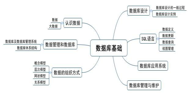 计算机数据库之认识数据