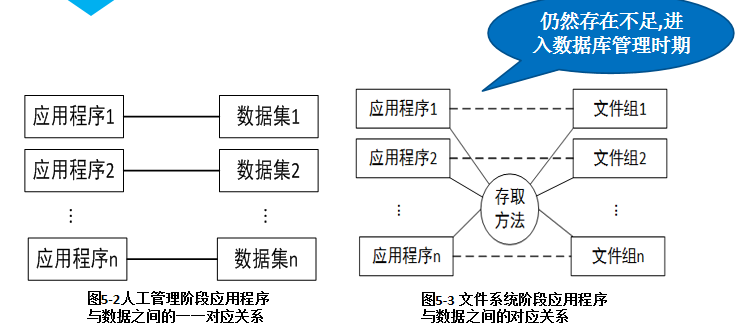 计算机大数据的典型应用和数据库及数据库管理系统  